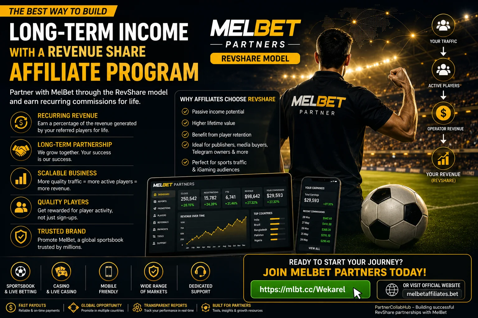 Best Revenue Share Affiliate Program: Build Long-Term Income with MelBet RevShare Partnerships