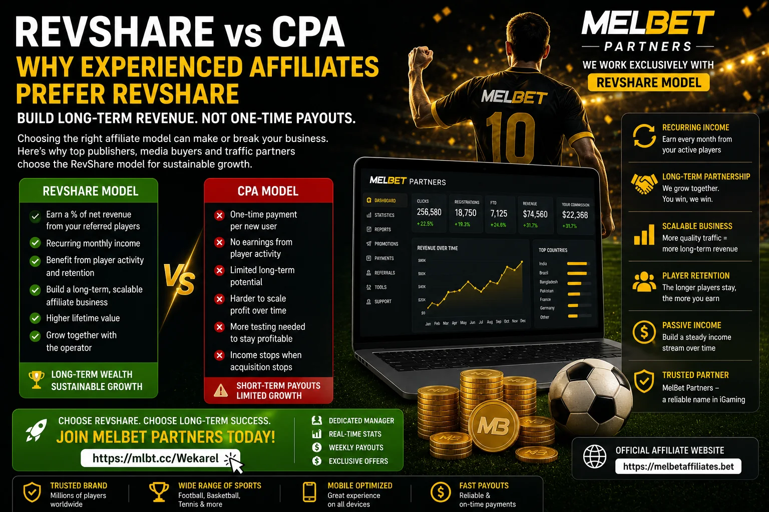 Why Experienced Affiliates Prefer RevShare Over CPA: Building Long-Term Revenue with MelBet Partners